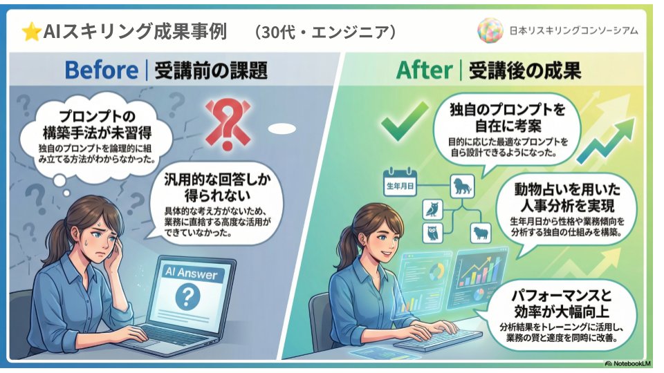 🏆️AIスキリング成果事例のご紹介

日本リスキリングコンソーシアム会員が、生成AI関連プログラムでの学びを業務に活かした事例をご紹介します💁