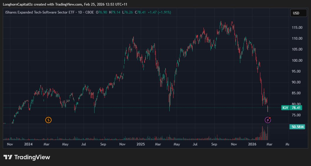 longhorncapital's tweet photo. I haven't read the @Citrini7 piece (and I won't) but judging from the reaction, this is close to the low imo. It pretty much pitches the peak doomsday scenario for software - it couldn't get much worse in your wildest bearish wet dreams. I think it is somewhat analagous to the COVID border closures in 2020 which marked the absolute bottom (the world was ending), that piece established the max fear scenario in everyone's heads.

My personal view is I got NFI what will happen, but since we are pissing in the wind, I feel the incumbents are going to win. They already have the distribution and the clients - which is the actual difficult part. Their existing devs are just going to leverage AI to build better products, quicker and cheaper.

No one is going to "vibe code" some app and disrupt an entrenched incumbent. Even if they get close, the incumbent will copy the feature in 5 mins and roll it out to their massive user base (or just buy the guy vibe coding in his basement out).

Everyone is acting like existing tech companies are completely braindead and won't just adapt.

Pretty important to remember, people have short memories and pavlov's dog fund manager is likely to buy the dip because that has always worked before.. the bounce could be large esp in the cheaper SaaS names!