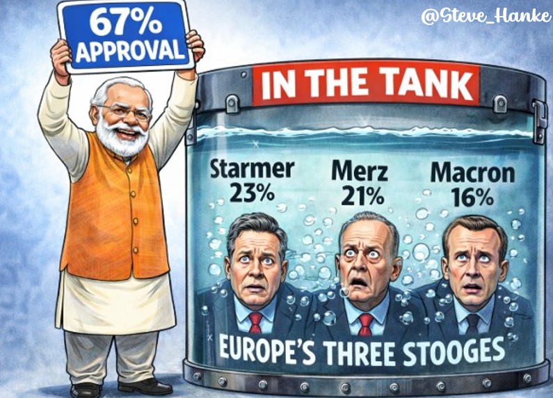 Who’s the world’s most popular leader?

Narendra Modi with a 67% approval rating.

Who’s at the bottom of the back?

Three Russophobes:

Starmer (23%), Merz (21%), and Macron (16%).