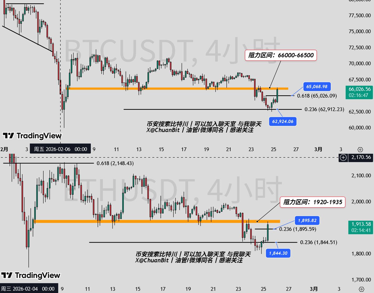 早上好 朋友们
先来看看 $BTC
比特币早盘拉涨
我们先不来说上涨目标
而是来说 阻力和回调支撑
66000-66500 区间阻力无疑
回调首看 65000

再来看看 $ETH
阻力区间 1920-1935
回调首看 1895-1900 支撑

今天是大年初九 
川哥也正式复工 
今天开始 每天视频恢复更新