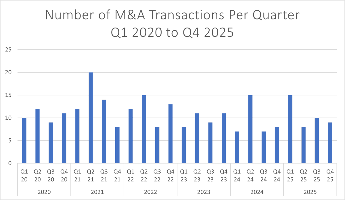 Mergium's tweet photo. The merger and acquisition (M&amp;A) landscape for the pediatric therapy sector—encompassing ABA, OT, PT, and ST—demonstrated remarkable resilience through the final quarter of 2025 https://t.co/Ez5mPFibiG https://t.co/1f9KhVHwgp