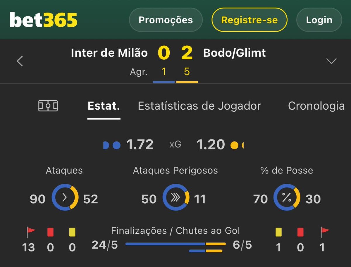 lucasfelipetips's tweet photo. Loucura!

Os noruegueses do Bodo/Glimt estão aplicando um 5x1 no agregado na Inter de Milão, time tradicionalíssimo na Champions...

Inter amassou, Bodo foi efetivo; eu não imaginava nunca esse resultado, loucura https://t.co/JHQnWydZKH