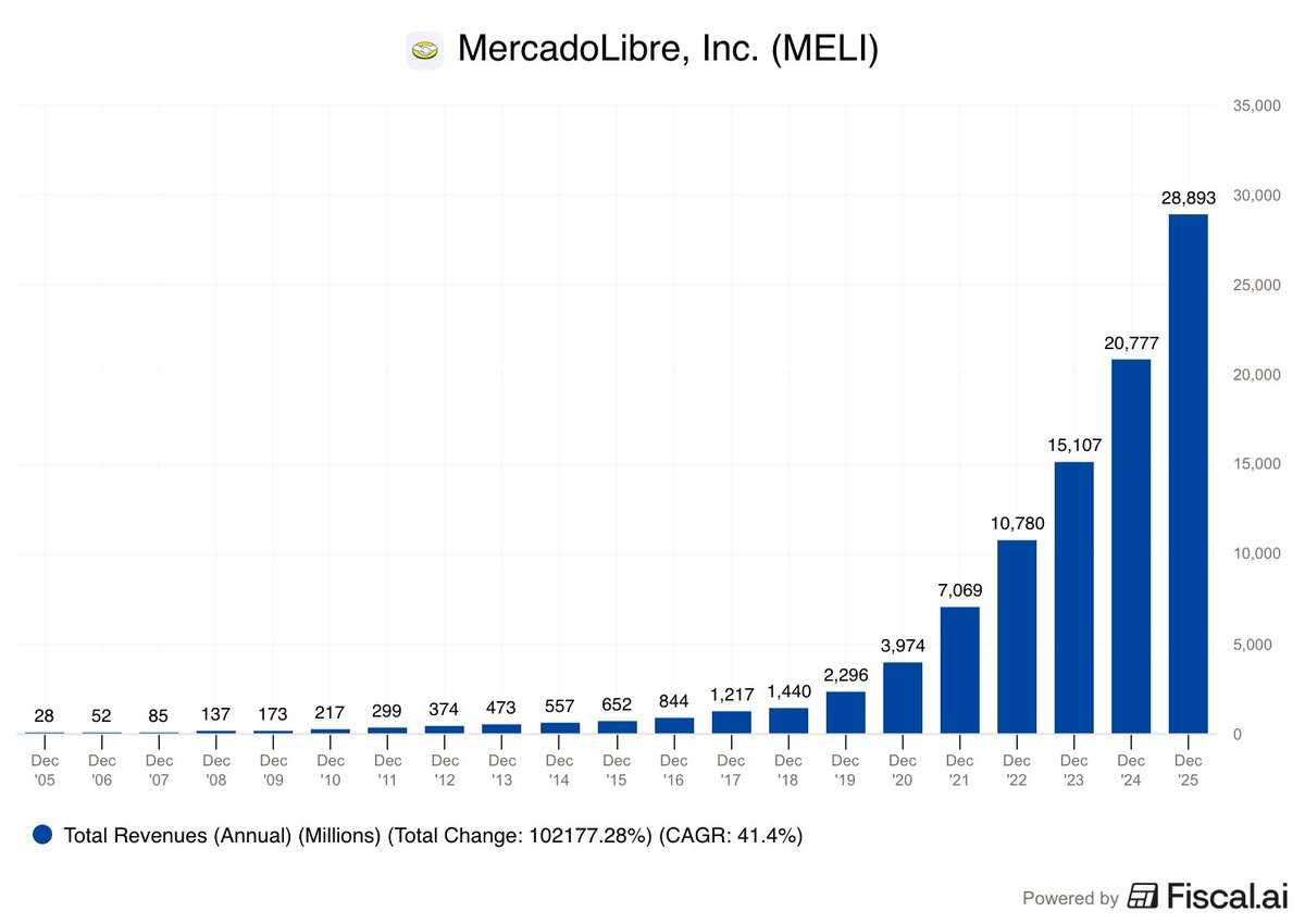 fiscal_ai's tweet photo. MercadoLibre finished 2025 with $28.9 billion in Revenue.

Up from $28.2 million in 2005.

+102,177%

$MELI https://t.co/EOkGpdmUTH