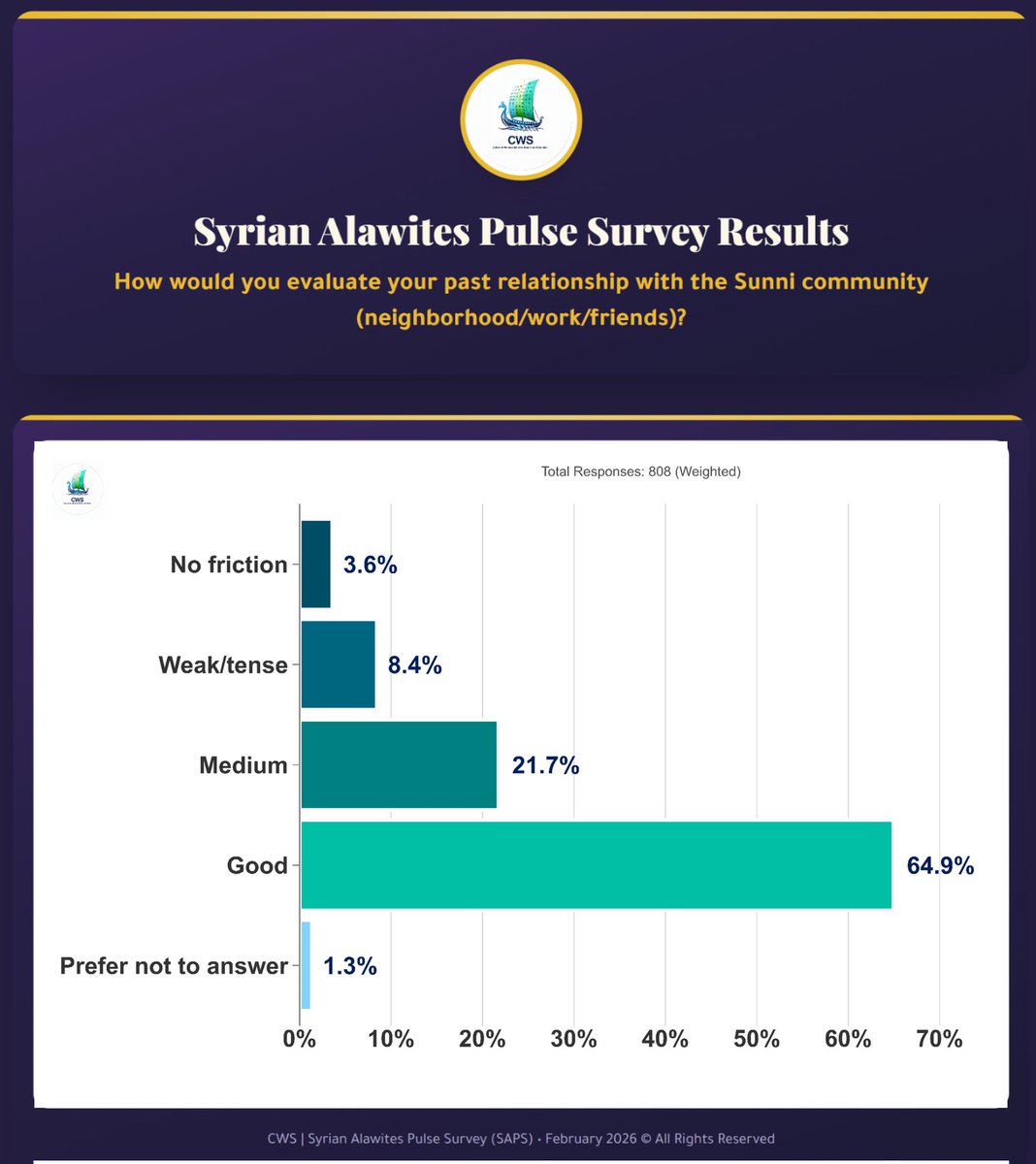 Center of Western Syria for Studies and Statistics tweet media