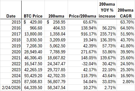 Bitcoin's 200wma
