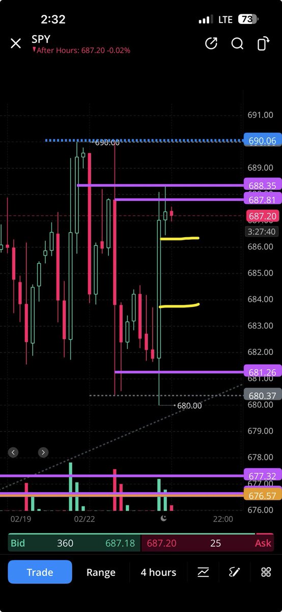 Expect this 4h FVG to hold. 

Long.