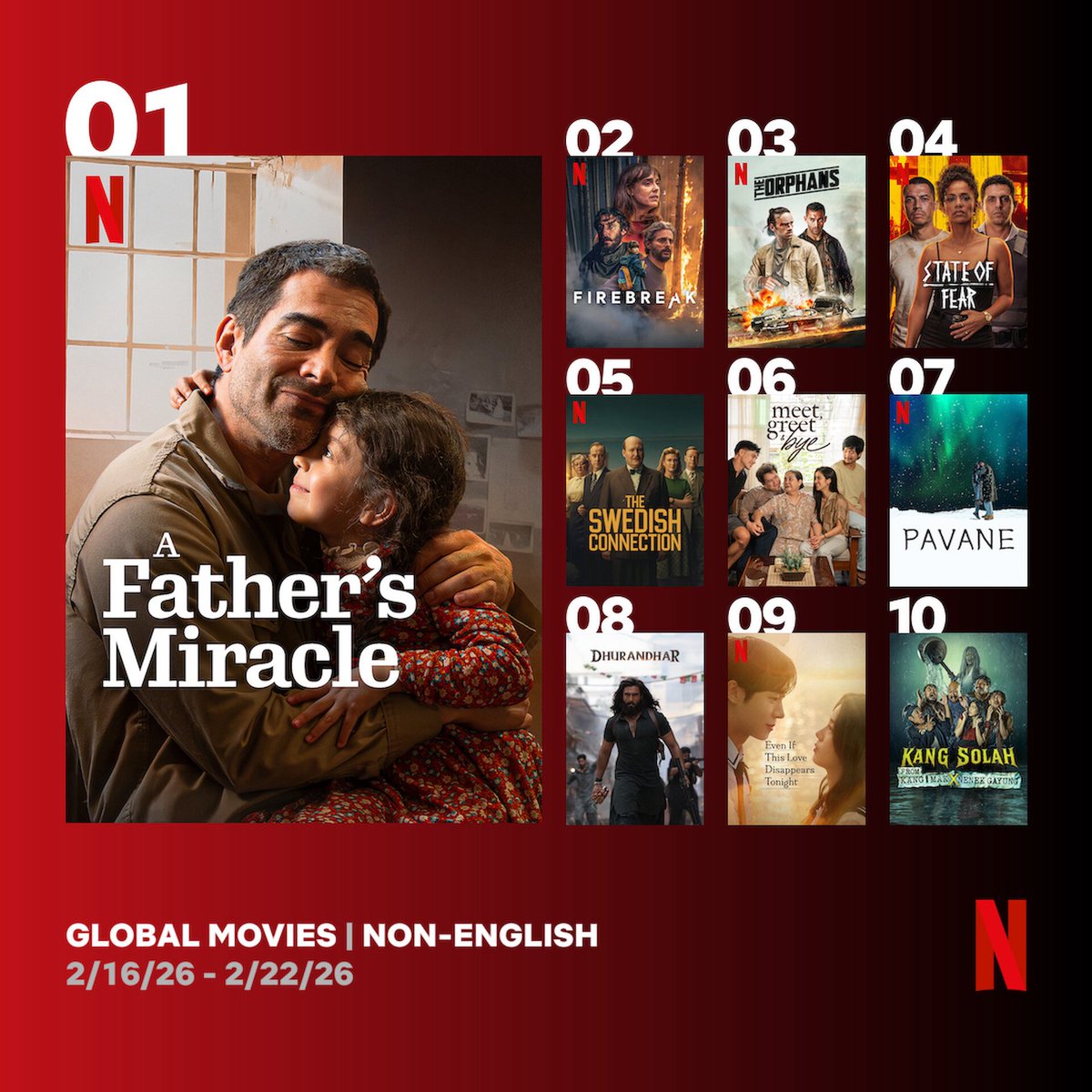 Cinemania_World's tweet photo. Global Top 10 Non-English Films on Netflix between 16 - 22 February
1. #AFathersMiracle 🇲🇽
2. #Firebreak 🇪🇸
3. #TheOrphans 🇫🇷
4. #StateOfFear 🇧🇷
5. #TheSwedishConnection 🇸🇪
6. #MeetGreetandBye 🇵🇭
7. #Pavane 🇰🇷
8. #Dhurandhar 🇮🇳
9. #EvenIfThisLoveDisappearsTonight 🇰🇷
10. #KangSolahFromKangMakxNenekGayung 🇮🇩