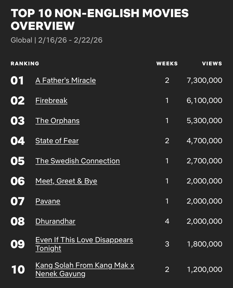 Cinemania_World's tweet photo. Global Top 10 Non-English Films on Netflix between 16 - 22 February
1. #AFathersMiracle 🇲🇽
2. #Firebreak 🇪🇸
3. #TheOrphans 🇫🇷
4. #StateOfFear 🇧🇷
5. #TheSwedishConnection 🇸🇪
6. #MeetGreetandBye 🇵🇭
7. #Pavane 🇰🇷
8. #Dhurandhar 🇮🇳
9. #EvenIfThisLoveDisappearsTonight 🇰🇷
10. #KangSolahFromKangMakxNenekGayung 🇮🇩