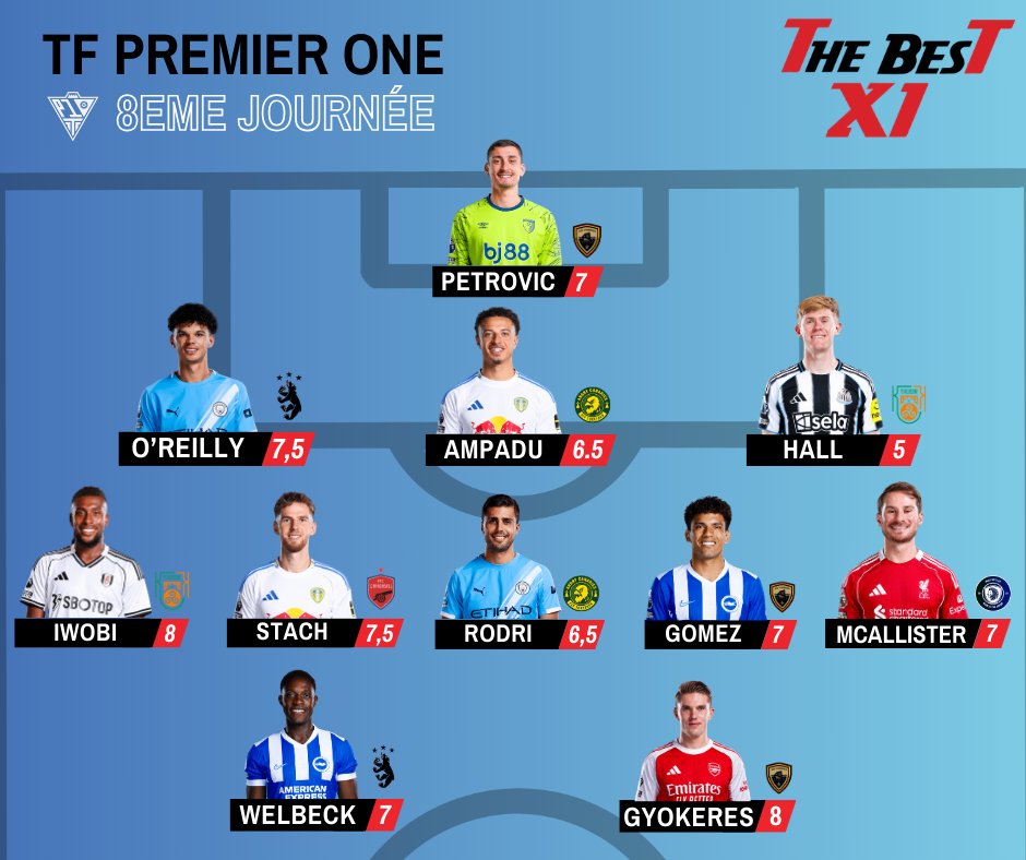 Theteam_TF's tweet photo. [THE BEST XI] L'équipe de la semaine pour cette 8e journée en PL1 🔽👏

@ASCoronns Petrovic, Gomez, Gyokeres
@SwisshamptonFC O'Reilly, Welbeck
@AngryCanaries Ampadu, Rodri
@FCKilbeggan Hall, Iwobi
@AFC_Cannonball Stach
@blueboyzfc McAllister https://t.co/Wx3ZdnOapU
