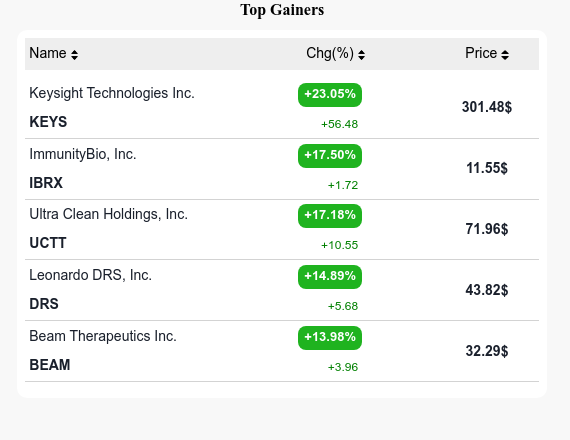 🚀 Check out today's Top 5 Gainers:
1️⃣  $KEYS - Keysight Technologies
2️⃣  $IBRX - ImmunityBio Inc.
3️⃣  $UCTT - Ultra Clean
4️⃣  $DRS - Leonardo DRS
5️⃣  $BEAM - Beam Therapeutics

📈 See why they're climbing 👉 (LINK in our bio)

#StocksToWatch #Investing
