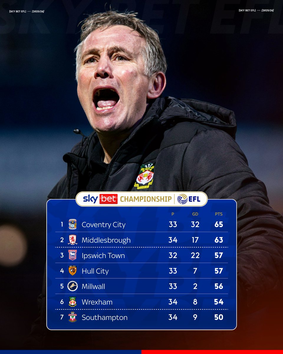 23 points won ☑️
21 goals scored ⚽️

No team in the <a href="/SkyBetChamp/">Sky Bet Championship</a> has more than <a href="/Wrexham_AFC/">Wrexham AFC</a> in either category since Boxing Day 🔴⚪

The dream of 4 consecutive promotions is well and truly alive 📈