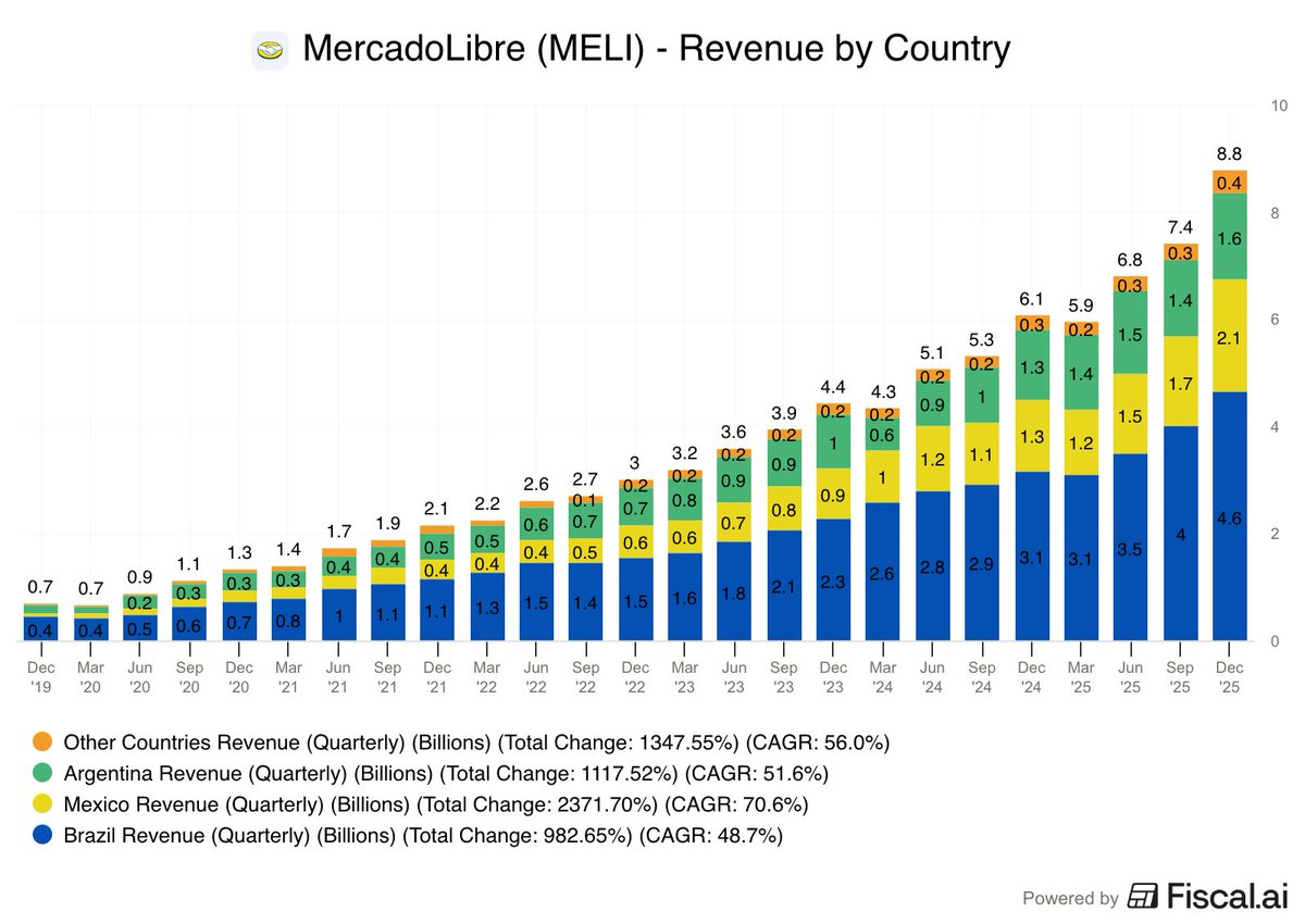 MercadoLibre Q4 Revenue by Country

Brazil: $4.6B, +48%
Mexico: $2.1B, +56%
Argentina: $1.6B, +23%
Other Countries: $414M, +54%

$MELI