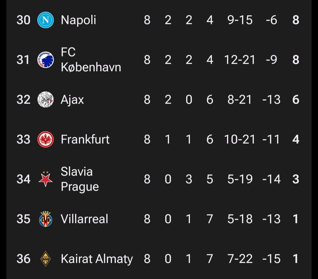 You finished 30th lmao