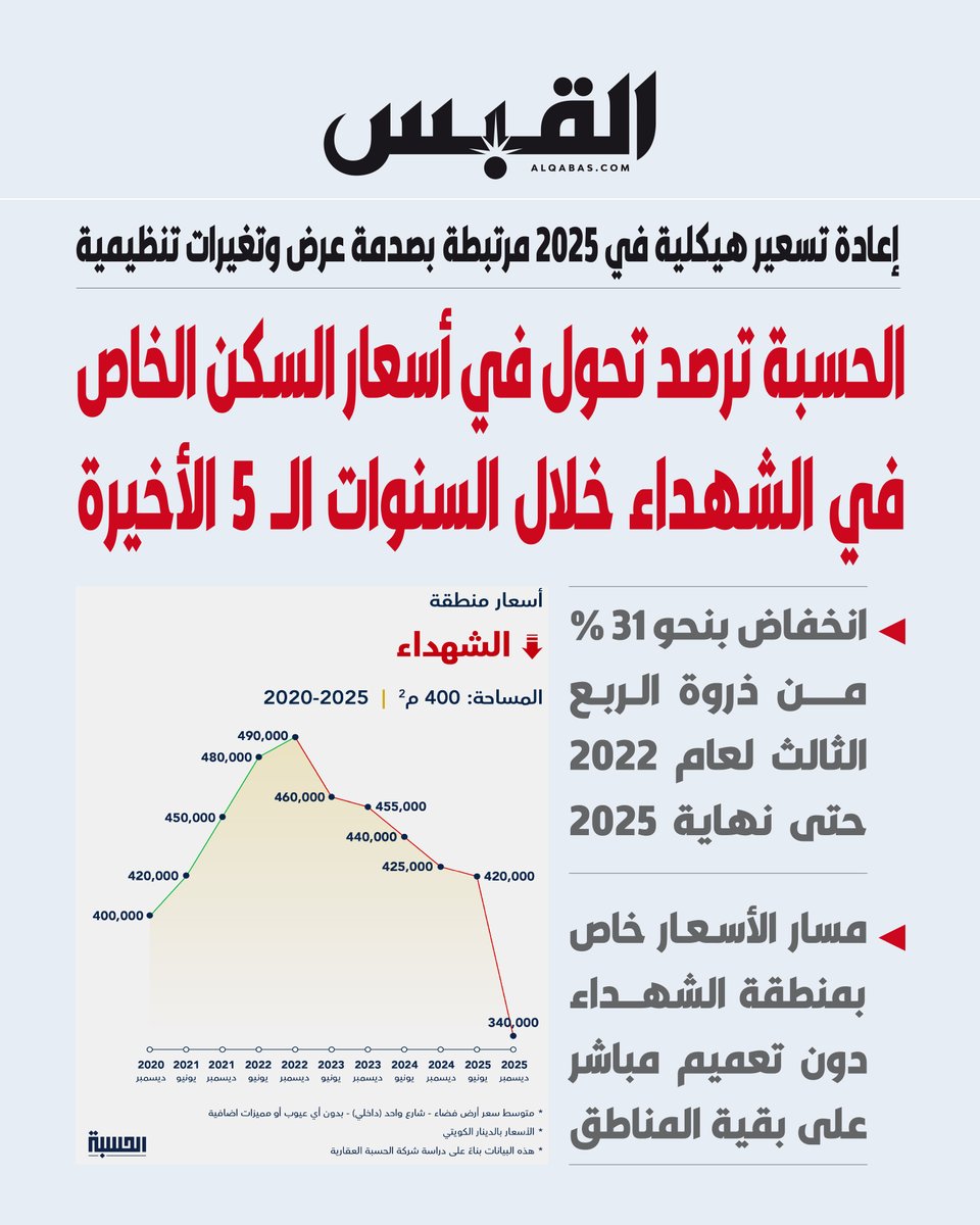 #الحسبة ترصد تحول في أسعار السكن الخاص في الشهداء خلال السنوات الـ 5 الأخيرة

• إعادة تسعير هيكلية في 2025 مرتبطة بصدمة عرض وتغيرات تنظيمية

• انخفاض بنحو 31 % من ذروة الربع الثالث لعام 2022 حتى نهاية 2025

<a href="/alhisbakw/">Al Hisba</a> 
bit.ly/46s3DXH