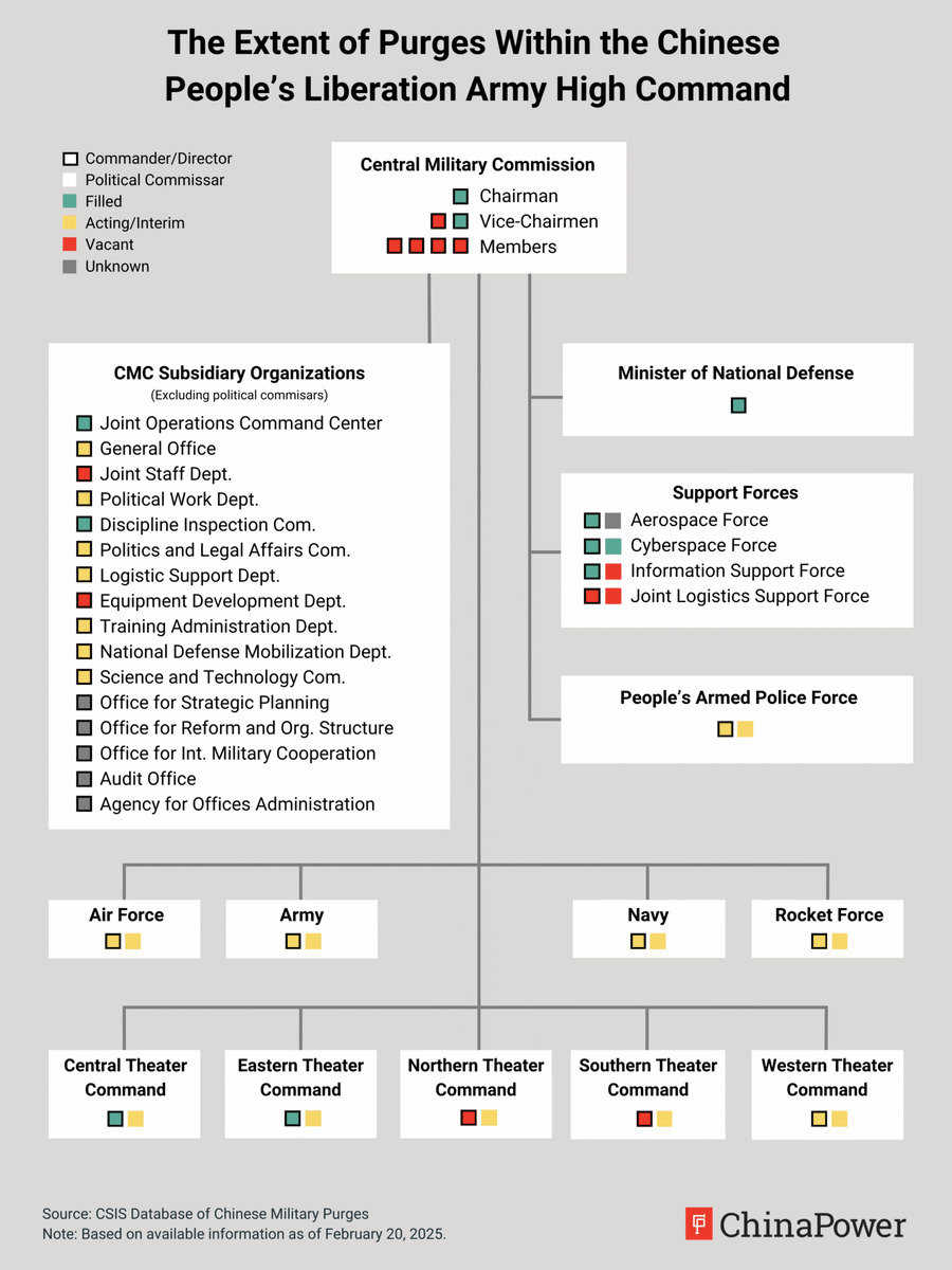 LyleJMorris's tweet photo. Great job by the @ChinaPowerCSIS team in providing the best dataset I've seen on PLA purges.

These three takeaways underscore the unprecedented nature and scope:

1) Of the 47 PLA leaders who were generals in 2022 or promoted to three-star positions after 2022, 41 of them (or 87 percent) were purged or potentially purged (either while in office or after retiring).

2) Of the 35 three-star generals and admirals that Xi promoted from 2020 onwards, 32 appear to have been investigated and 29 were subsequently confirmed or potentially purged.

3) Expanding beyond just three-star generals, @fravel  notes that there are a total of 176 billets or positions designated for senior PLA leaders. Excluding individuals who occupied the exact same positions, the purged and potentially purged individuals in the CSIS dataset represent “approximately 52 percent of positions in the PLA leadership.”

https://t.co/tzdPTDWvED 

https://t.co/33U4AzjC5r