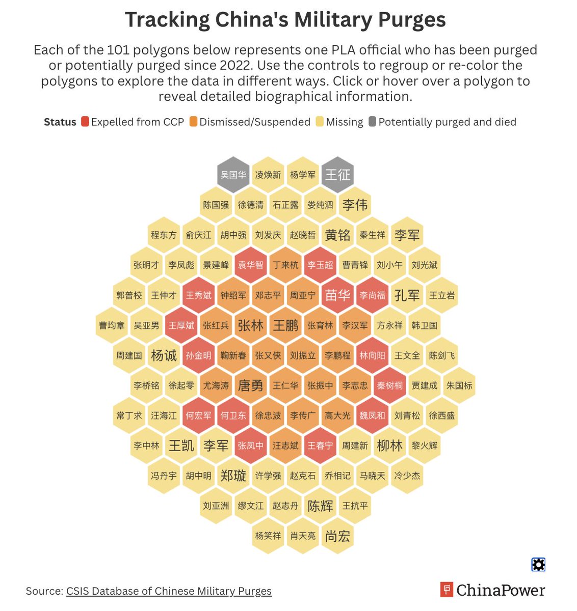 LyleJMorris's tweet photo. Great job by the @ChinaPowerCSIS team in providing the best dataset I've seen on PLA purges.

These three takeaways underscore the unprecedented nature and scope:

1) Of the 47 PLA leaders who were generals in 2022 or promoted to three-star positions after 2022, 41 of them (or 87 percent) were purged or potentially purged (either while in office or after retiring).

2) Of the 35 three-star generals and admirals that Xi promoted from 2020 onwards, 32 appear to have been investigated and 29 were subsequently confirmed or potentially purged.

3) Expanding beyond just three-star generals, @fravel  notes that there are a total of 176 billets or positions designated for senior PLA leaders. Excluding individuals who occupied the exact same positions, the purged and potentially purged individuals in the CSIS dataset represent “approximately 52 percent of positions in the PLA leadership.”

https://t.co/tzdPTDWvED 

https://t.co/33U4AzjC5r