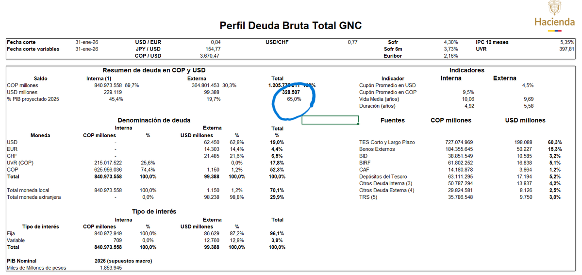 Otra meta cumplida de Petro, logro que la deuda como porcentaje del PIB llegue al 65%, dato nunca antes visto.
Petro está quebrando a Colombia.