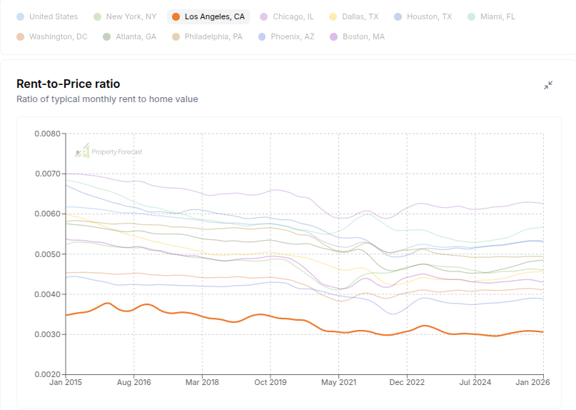 prop4cast's tweet photo. LA has the lowest rent-to-price ratio of any major metro at 0.31% monthly (3.7% annual)

Compare to the US at 0.53% monthly (6.4% annual)
or Chicago at 0.63% monthly (7.6% annual)

If you're buying for cash flow, look to Midwest and Southern markets https://t.co/QkJYmdS27J