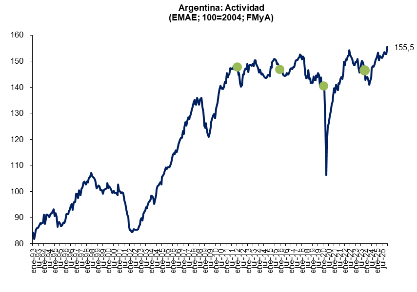 FernandoMarull's tweet photo. El EMAE (activdad) marco 155,5, el maximo historico desde que esta la serie, en enero de 1993. 

El anterior maximo fue en Junio de 2022, cuando asume Massa, y a partir de ahi bajo x 2 años seguidos. 

 Hace 15 años estancados en estos niveles. https://t.co/kfN5yTx1Uv