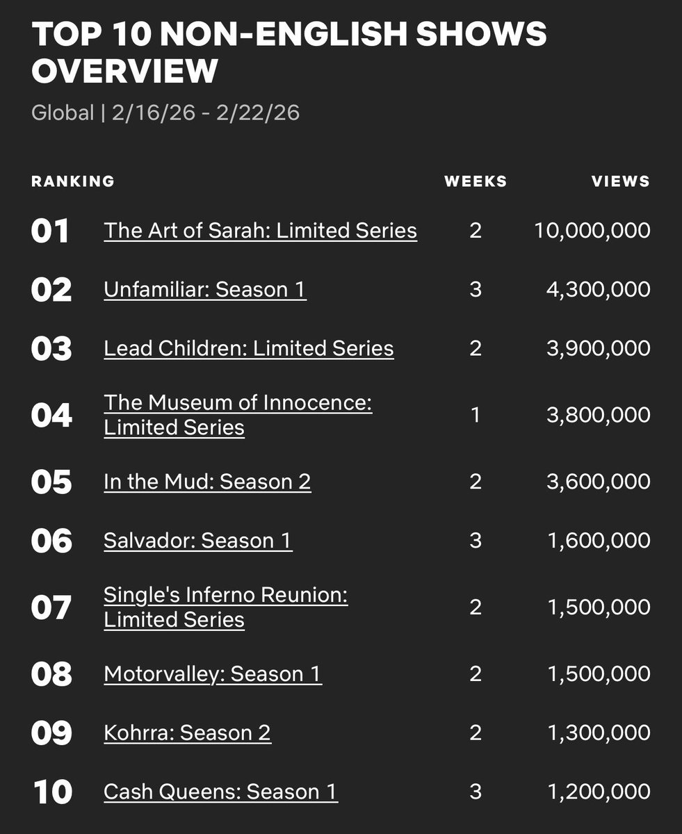 Cinemania_World's tweet photo. Global Top 10 Non-English TV Series on Netflix between 16 - 22 February
1. #TheArtOfSara ๐ฐ๐ท
2. #Unfamiliar ๐ฉ๐ช
3. #LeadChildren ๐ต๐ฑ
4. #TheMuseumOfInnocence ๐น๐ท
5. #InTheMud: S2 ๐ฆ๐ท
6. #Salvador ๐ช๐ธ
7. #SinglesInfernoReunion ๐ฐ๐ท
8. #Motorvalley ๐ฎ๐น
9. #Kohrra: S2 ๐ฎ๐ณ
10. #CashQueens ๐ซ๐ท