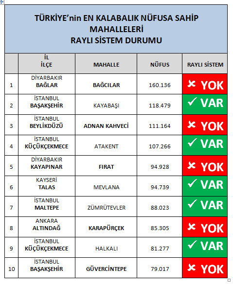 Türkiye'nin en kalabalık nüfusa sahip mahallerinde, 
Metro, Tramvay, Banliyö, Monoray gibi
raylı sistemler halâ    ❗️ YOK ❗️❌️⛔️

Ankara'da Altındağ'ın 
Karapürçek Mah. 8️⃣. Sırada yerini almış.

Diyarbakır'da ise 2️⃣ komşu ilçenin yanyana mahallesi listede.