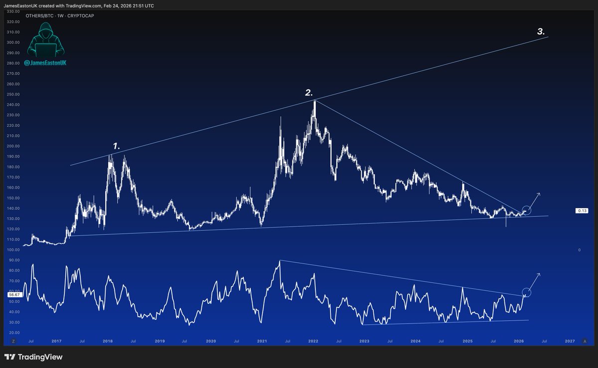 JamesEastonUK's tweet photo. Others vs. $BTC

My bull balls are tingling. https://t.co/CBldNaqFgm