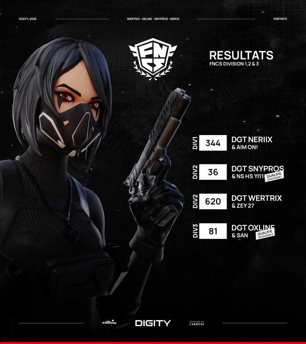⛏️ | FORTNITE

Ce soir, on peut aller dormir l’esprit tranquille. Deux de nos joueurs décrochent leur montée en division supérieure ! 🏆

👤 <a href="/oxlinefn/">oxline</a> accède à la Division 2
👤 <a href="/SnyprosFN/">DGT Snypros</a> rejoint la Division 1

Bravo également à <a href="/neriixfn/">neriix</a> &amp; <a href="/WertrixTv/">DGT wertrix</a> 💪