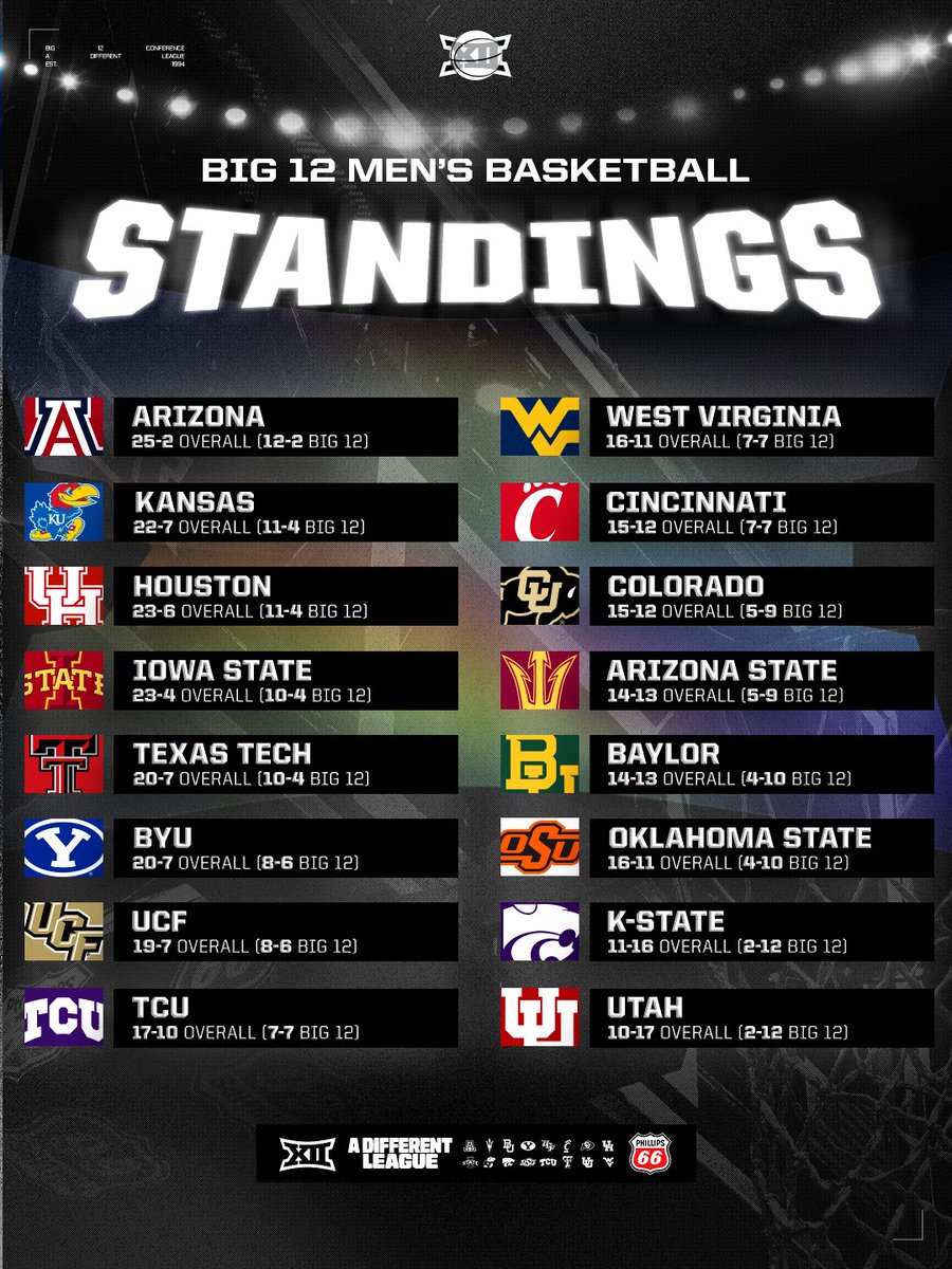 Here's how things look for #Big12MBB as we March toward the 2026 Phillips 66 Big 12 Men's Basketball Tournament 🏆