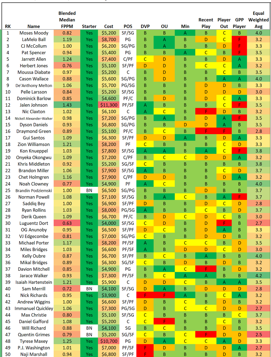 GudaceDFS_NBA's tweet photo. 2/24 late-update.. #NBADFS #PlayersILike #DFSPlays #NBAProjections #FanDuelDFS
@fanduel
@nba
@krayton12
@stevietpfl
@EmacDFS
@NBAFantasyBible
@DanBesbris https://t.co/y3gS5K2B1m