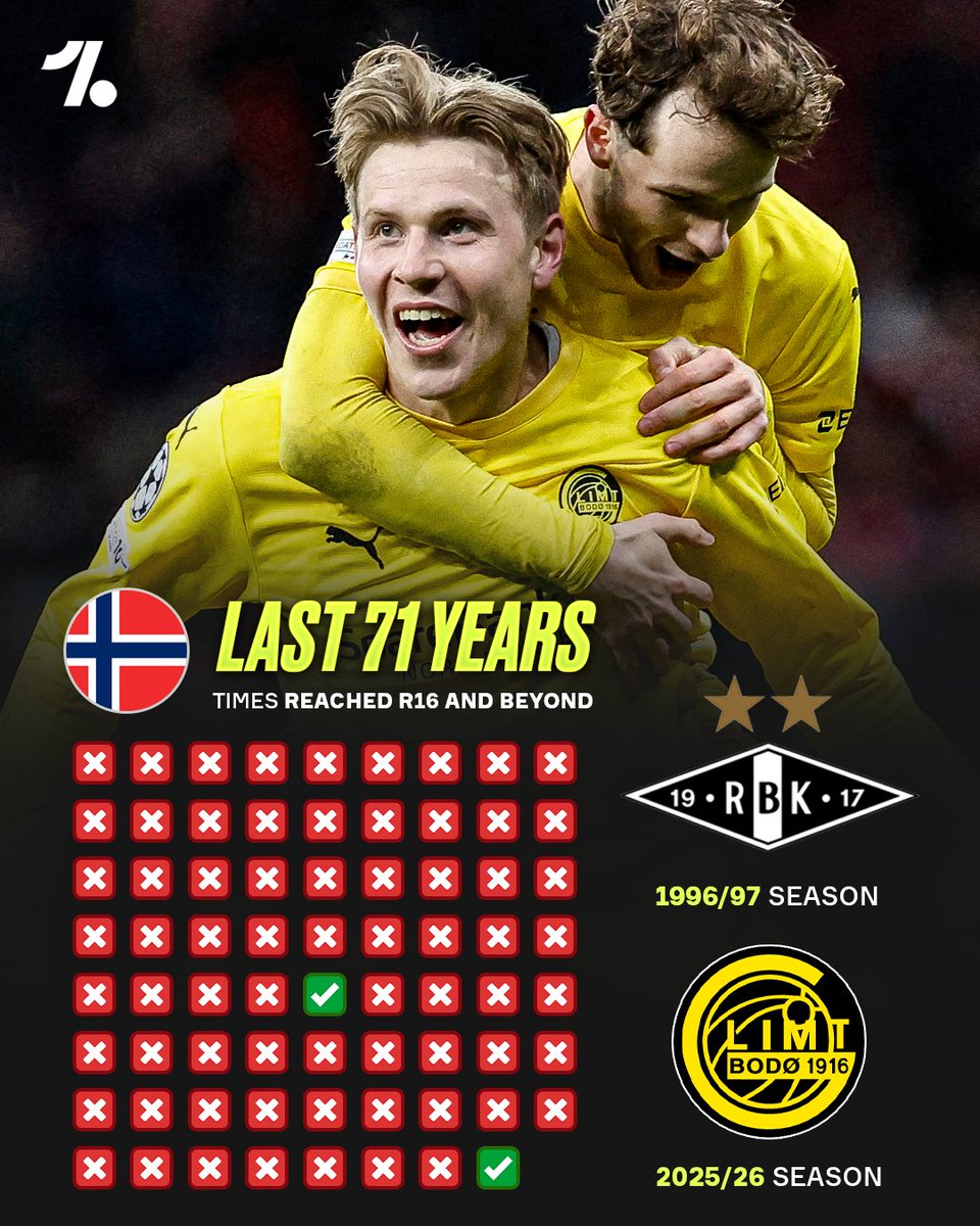 Bodø/Glimt have officially become the second Norwegian team in HISTORY to reach the Champions League  Round of 16 or beyond 🤯🇳🇴

🔥 They've had to beat some of the competition's giants, taking the W from  Man City and Atlético Madrid, whilst drawing with Borussia Dortmund 🙇‍♂️

😮‍💨