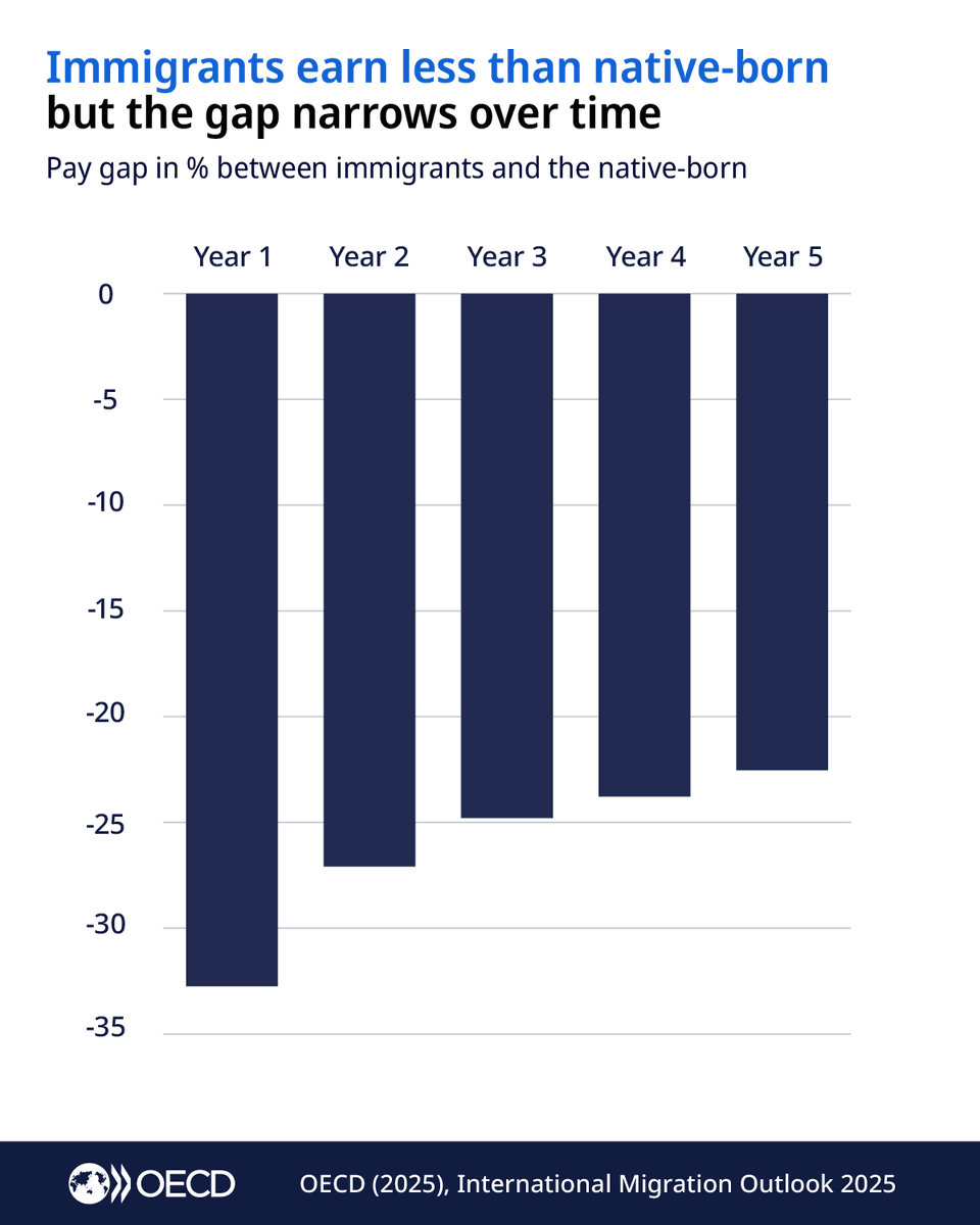 OECD's tweet photo. Immigrants entering the labour market earn 34% less than native-born workers on average across countries.

This gap decreases by about a third after five years and by about half after ten years.

Learn+ about migrant integration: https://t.co/HZq5lasvN3 https://t.co/pQclNcBeUU