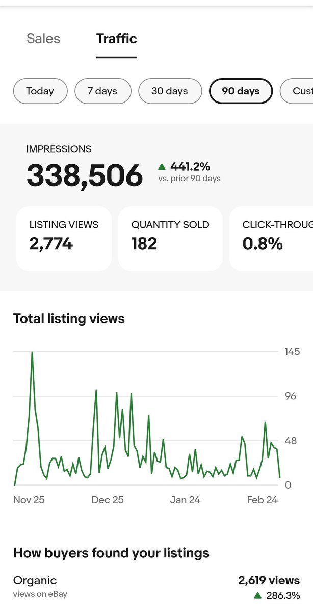 Thanks to the people that gave out tips on how to boost ebay sales!!! 182 items sold in the last 90 days!