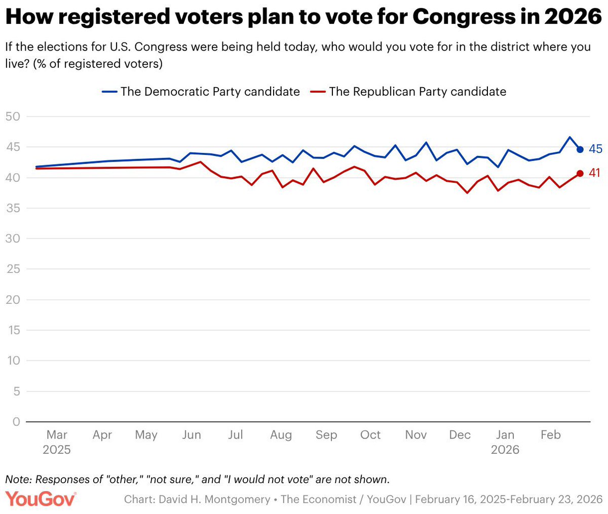 Economist/YouGov poll | 2/20-2/23 RV Generic congressional ballot 2026 ...