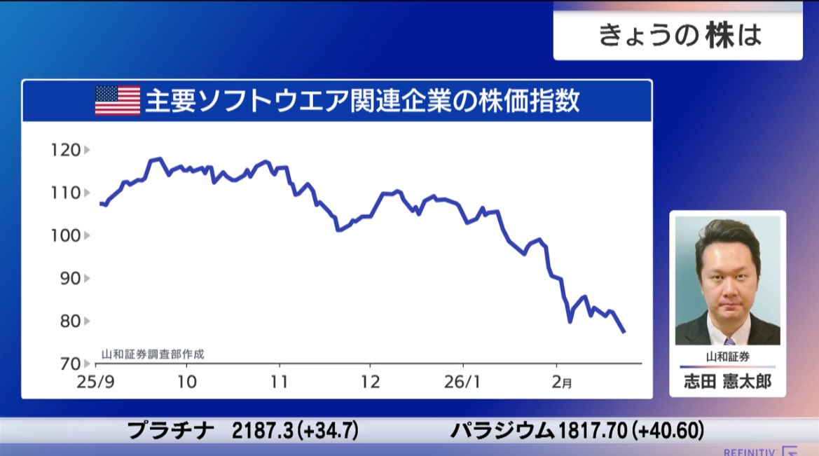 nikkei_4451's tweet image. 山和証券　志田さん
🇺🇸AI恐怖トレード進行は🇯🇵チャンスで、AIを動かす上で必要なハードウェアとなる半導体や電子部品、光通信機器は🇯🇵得意分野多い。割安な銘柄もまだ多く順張り投資引き続き有効。一方、ソフトウェア株は一旦全て売られているが、AIの影響軽微な銘柄を探して逆張りも選択肢。#モーサテ