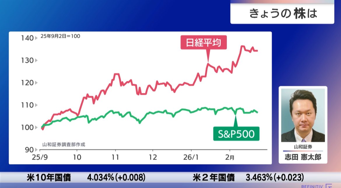 nikkei_4451's tweet image. 山和証券　志田さん
🇺🇸AI恐怖トレード進行は🇯🇵チャンスで、AIを動かす上で必要なハードウェアとなる半導体や電子部品、光通信機器は🇯🇵得意分野多い。割安な銘柄もまだ多く順張り投資引き続き有効。一方、ソフトウェア株は一旦全て売られているが、AIの影響軽微な銘柄を探して逆張りも選択肢。#モーサテ
