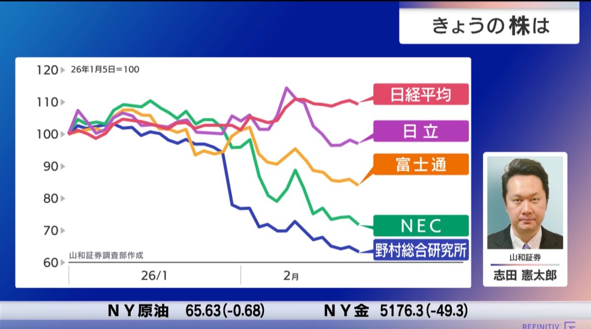 nikkei_4451's tweet image. 山和証券　志田さん
🇺🇸AI恐怖トレード進行は🇯🇵チャンスで、AIを動かす上で必要なハードウェアとなる半導体や電子部品、光通信機器は🇯🇵得意分野多い。割安な銘柄もまだ多く順張り投資引き続き有効。一方、ソフトウェア株は一旦全て売られているが、AIの影響軽微な銘柄を探して逆張りも選択肢。#モーサテ