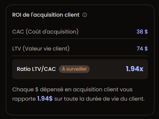 Amel_KDC's tweet photo. Ratio LTV/CAC — La métrique qui attire les investisseurs

→ Si tu veux évaluer l'efficacité de ta stratégie d'acquisition (avec une métrique toute simple), lis ça.

Thread sur le Ratio LTV/CAC👇🏼

Si tu ne me connais pas, moi c'est Amel, experte en data spécialisée en ecom. Je te partage 1 thread par jour pour t'aider à comprendre ta data.

———

Ta LTV (Customer Lifetime Value), c'est :

→ Le revenu total qu'un client génère tout au long de sa relation avec ton business.

Ton CAC (Customer Acquisition Cost), c'est :

→ Ce que tu dépenses réellement pour acquérir un nouveau client (pub, salaires des équipes marketing, SaaS…).

Le ratio LTV/CAC répond à une question stratégique :
→ Est-ce que mon modèle d'acquisition est viable ?
→ Autrement dit : est-ce que le revenu généré par mes clients est suffisant non seulement pour couvrir mon coût d’acquisition (LTV/CAC > 1), mais également pour couvrir les autres dépenses de mon business (disons LTV/CAC > 3) ?

———

Exemple :

Si acquérir un client te coûte en moyenne 50€, et que ta LTV est de 175€ HT, ton ratio LTV/CAC est de 3.5.
→ Chaque € investi en acquisition génère 3,50€ HT sur la durée de vie du client.

En moyenne, on considère qu'un bon Ratio LTV/CAC est de 3. 
→Calcule ton ratio pour voir où tu te situes.

———

Connaitre son ratio LTV/CAC permet de :

- évaluer la viabilité de sa stratégie marketing
- attirer les investisseurs (avec un bon ratio)
- limiter le coût d'acquisition (tu peux utiliser le ratio pour te fixer un plafond max de dépenses d’acquisition)

———

⚠️ Attention, même avec un ratio > 3, ça ne garantit pas la rentabilité globale de ton business. Pour ça, il vaut mieux calculer son CAC Break-Even, j'en ferai un thread dédié.

———

Enregistre ce post et follow pour 1 thread/jour sur la data ecom (rentabilité, attribution, ads, email, cx, supply, tréso).