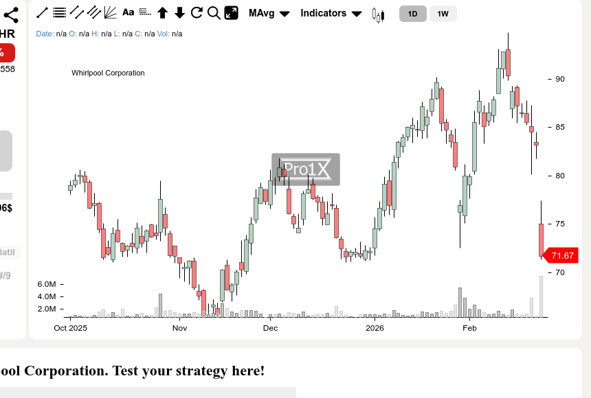 No relief in sight: $WHR remains under heavy pressure as sellers dominate the order book.
Current price: 71.67$ 🔻 -11.54 (-13.87%)

Long term hold or short term trade? ⏳

Analysis &amp; Targets: pro1x.com/symbol/WHR

#WhirlpoolCorporation