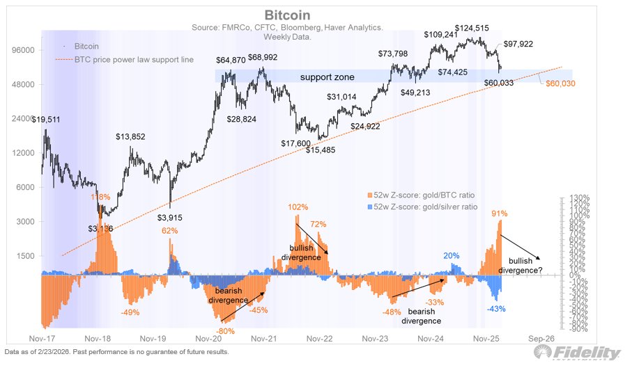It has been my view all along that Bitcoin is an aspirational junior player on the hard money team (led by gold), and not the end-all-be-all store of value that is going to “eat” all other asset classes. Gold has been and, in my view, will always be the quarterback on this team,