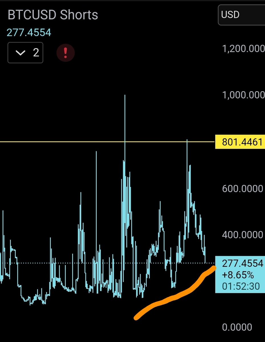 Deanicide's tweet photo. I've said it be4 but its been a min. Keep eye on Bitfinex $BTC shorts. There was a clear change in PA after Nov.25 2025. Not just the trend but went illiquid penny stock PA to fully liquid PA. #Bitcoin https://t.co/mvDteOJkPc