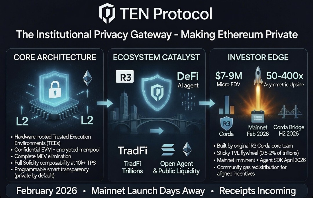 $TEN Protocol: The Institutional Privacy Gateway

Core Architecture
- Hardware-rooted TEEs enable confidential EVM execution on Ethereum L2
- Battle-tested encryption trusted by banks  
- Full EVM/Solidity compatibility  
- Encrypted mempool eliminates negative MEV  
-