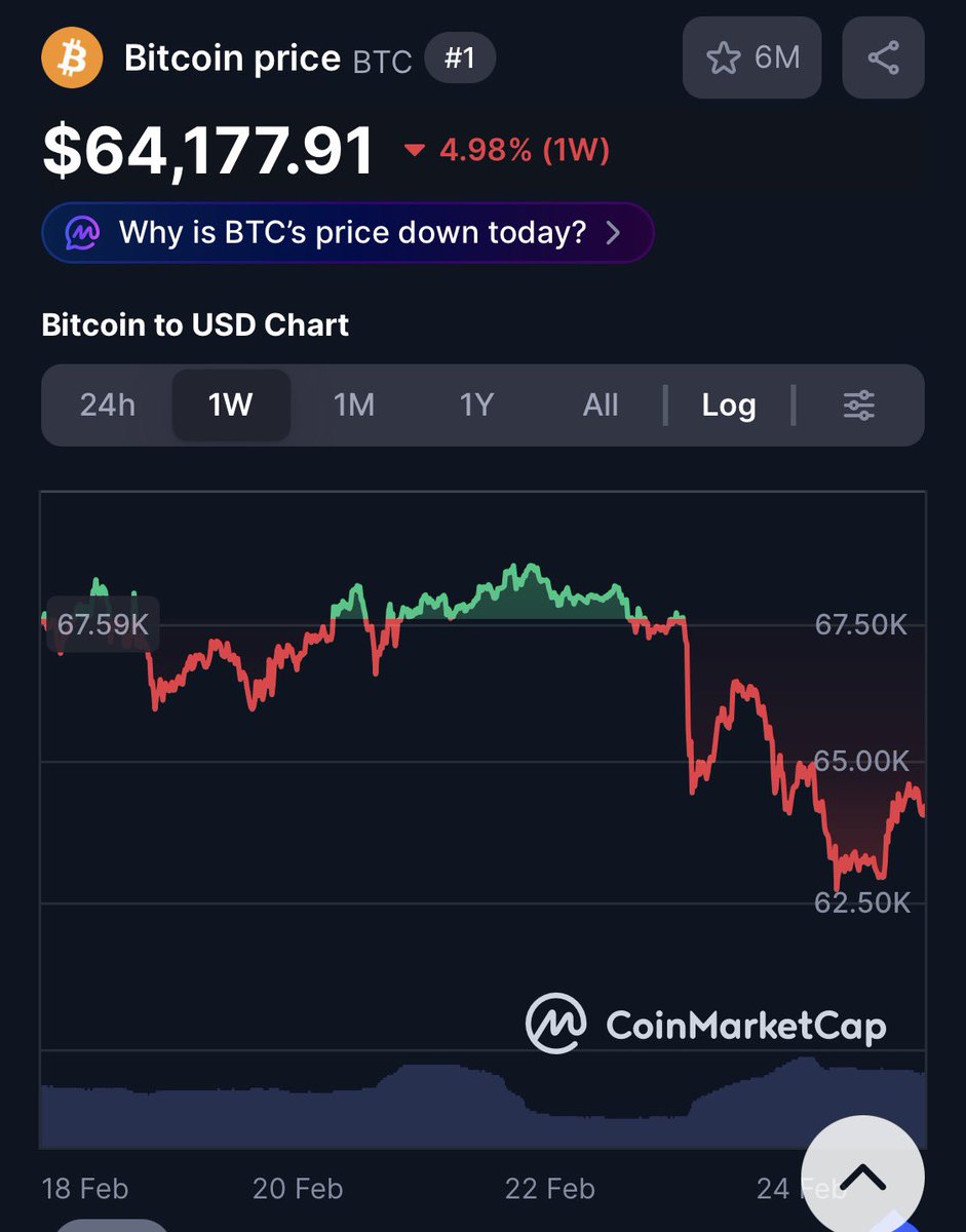 walletwatcherx's tweet photo. 🚀 BTC ACCUMULATION 

$BTC ~ $64k (24h vol ~ $42B). Exchanges bleeding supply &amp; on-chain activity ramping — weekend shakeout = PERFECT buy window. 

Stack sats, parabolic chapter loading. 🌕🔥 $BTC https://t.co/IvkLEoSazq