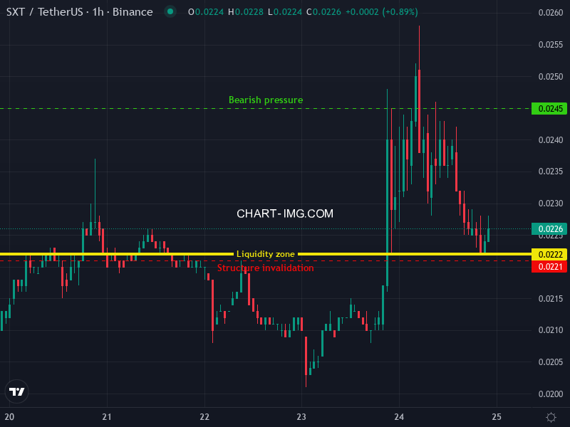 grovot_en's tweet photo. 🤖🔔New opportunity detected!

Type: LONG opportunity
Ticket: $SXT (SXTUSDT)
Detectd pattern: Liquidity zone
Time frame: 1h https://t.co/jQqnS9bxfC