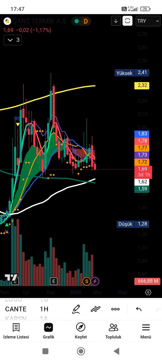 trendhan's tweet photo. #CANTE bizim trade aralığımıza geliyor. Takipte olalım. Beyaz çizgi 1.62 ile sarı çizgi 2.32 trade aralığımız. https://t.co/onGdR2jWQJ