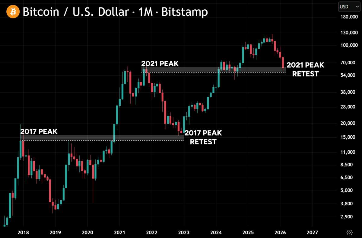 0xChainMind's tweet photo. BTC is retesting the 2021 ATH zone around $69K

Last cycle, price swept the 2017 high, dipped lower, then formed the macro bottom

We just saw a similar deviation toward ~$60K

Relief bounce is likely here https://t.co/6On9BkEHOX
