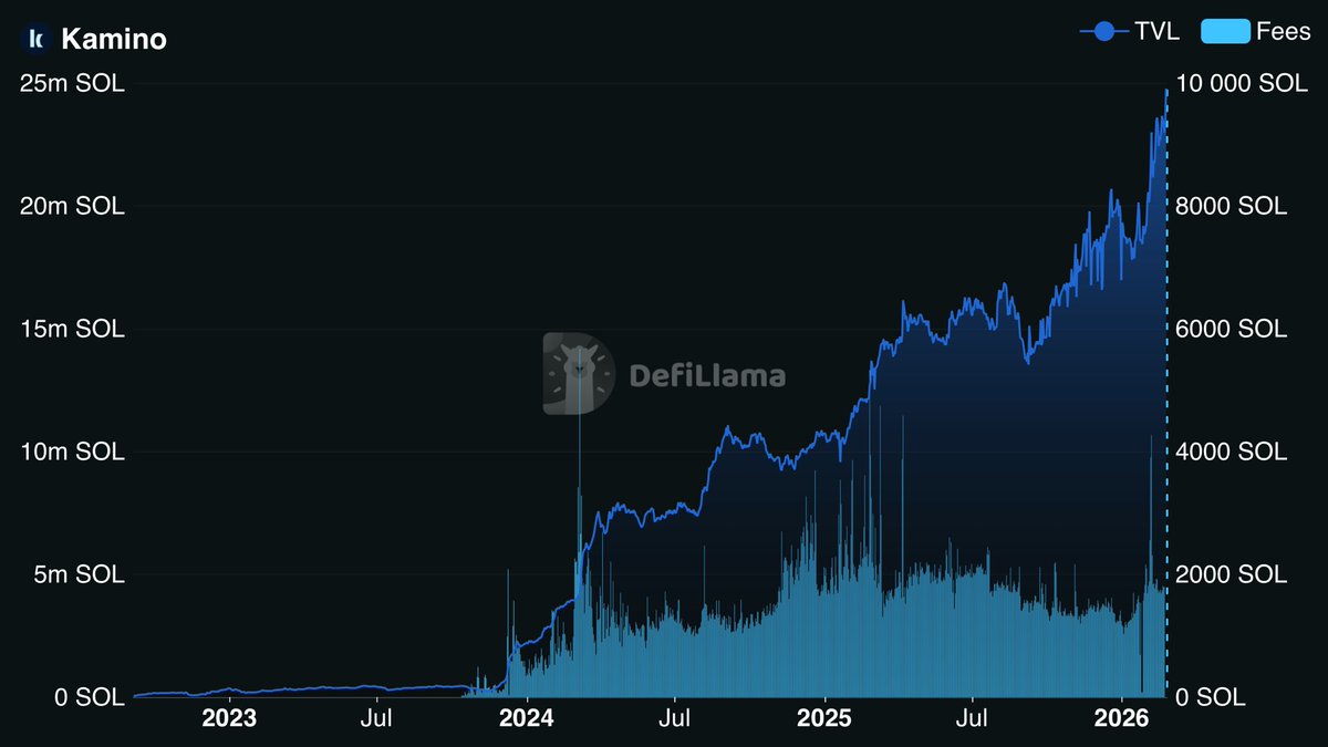 Mercado nas lonas e a indústria responde com um ATH em Assets em rendimento e alavancagem.

Vão ser os 10x mais fáceis da história.

Isto não é só sobre AAVE ou Kamino, é sobre a base que lhes dá vida.

Isto é só uma questão de tempo.

Segurem bem isso!