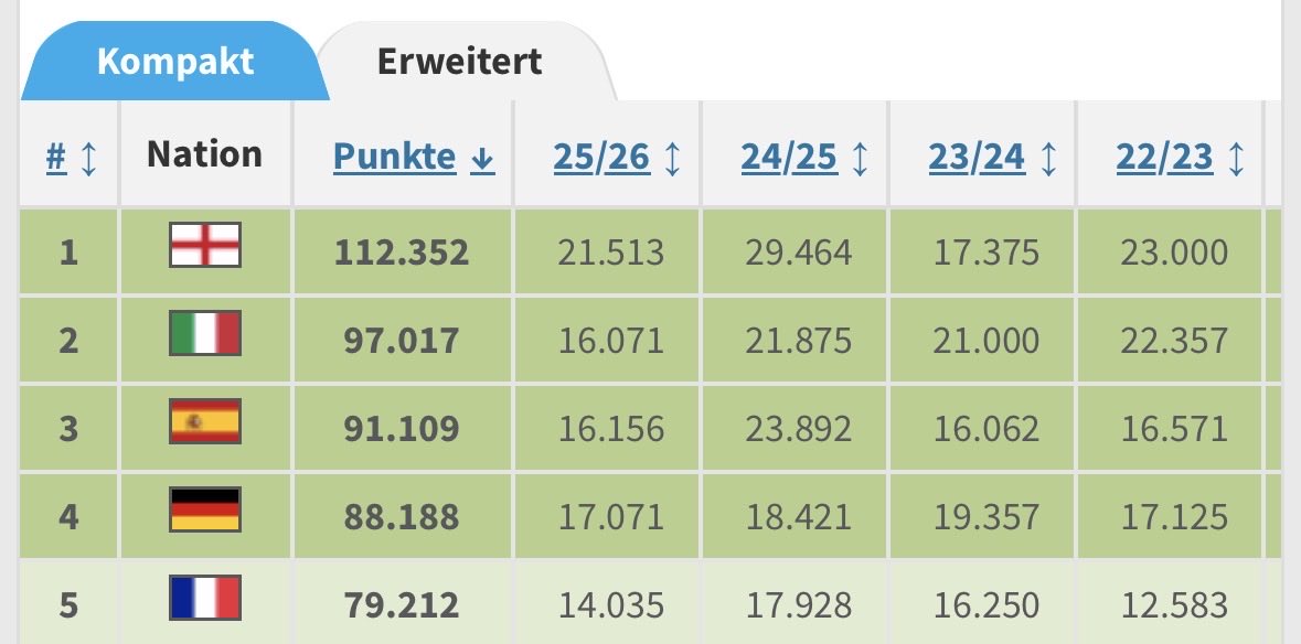 vnczo76's tweet photo. @garcon29__ Und warum ist die Liga dann auf Platz 2 der 5 Jahres Wertung wenn sie schon soo lange finished ist? https://t.co/UoxTvvseAa
