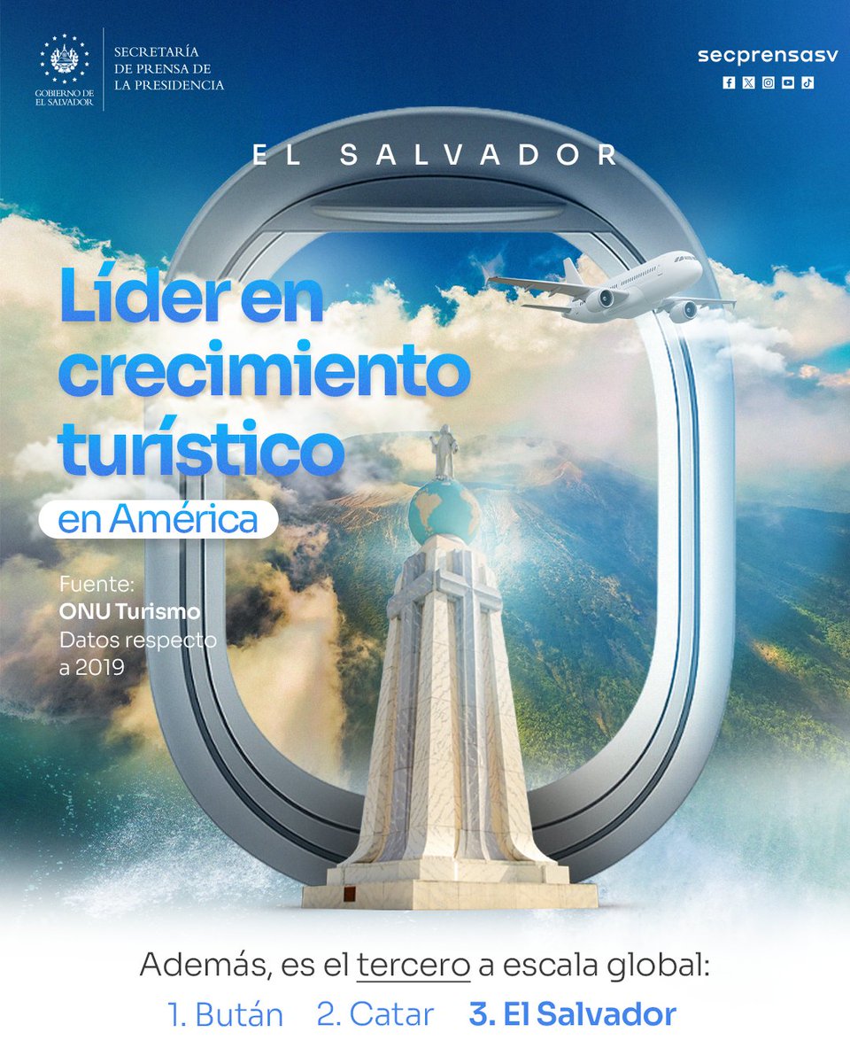 #DinamizaciónTurística | El Salvador se consolida como un destino emergente en el escenario internacional, resultado de las estrategias implementadas por el Gobierno del Presidente <a href="/nayibbukele/">Nayib Bukele</a>.  

De acuerdo con los datos más recientes de ONU Turismo (<a href="/UNWTO/">UN Tourism</a>), el país ocupa el