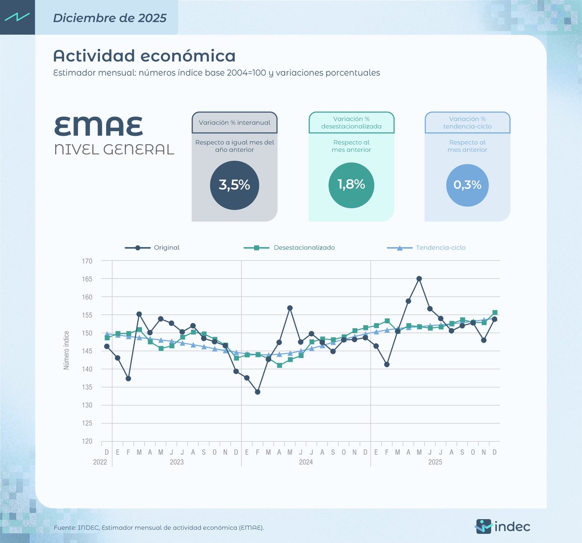 "#ArgentinaCreceConMilei":
Porque la economía argentina no para de crecer gracias a las políticas económicas de Javier Milei. Varios índices reflejan el espectacular crecimiento bajo su gestión.