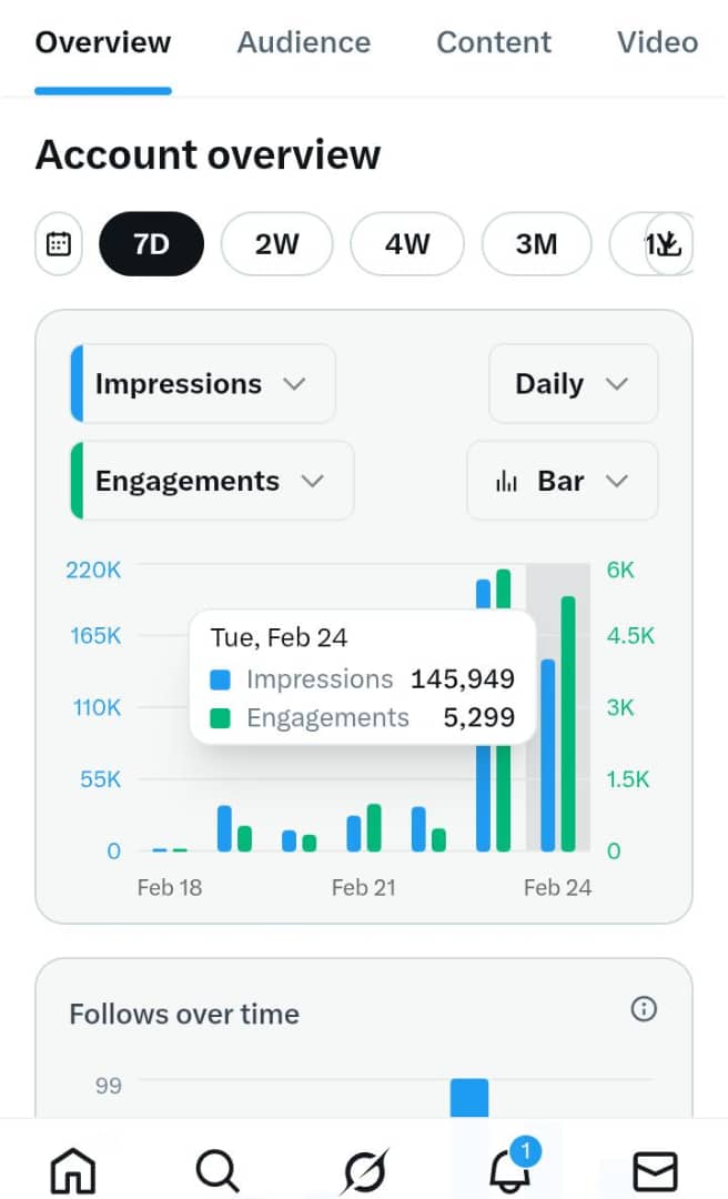 Yesterday I was happy with my impressions and my follower count. I was genuinely proud of myself.

Today I focused fully on replies and paid less attention to follow-me threads. I wasn’t even as active as yesterday, but I still pulled 145,000+ impressions and gained 43 new